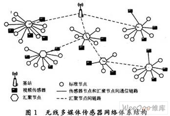 無線多媒體傳感器網(wǎng)絡MAC協(xié)議研究 挑戰(zhàn)、現(xiàn)狀與展望